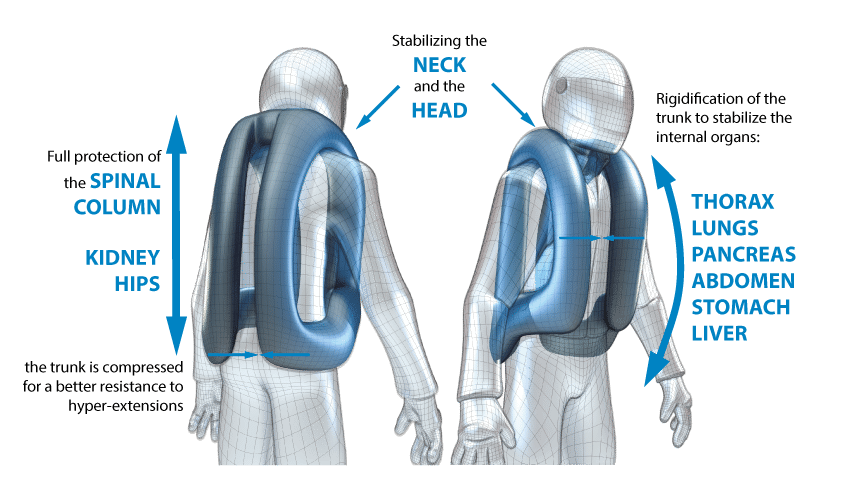 What the airbag protects