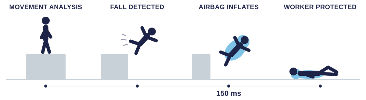 Air'Fall in four steps: movement analysis, fall detected, airbag inflates in 150 ms, worker protected